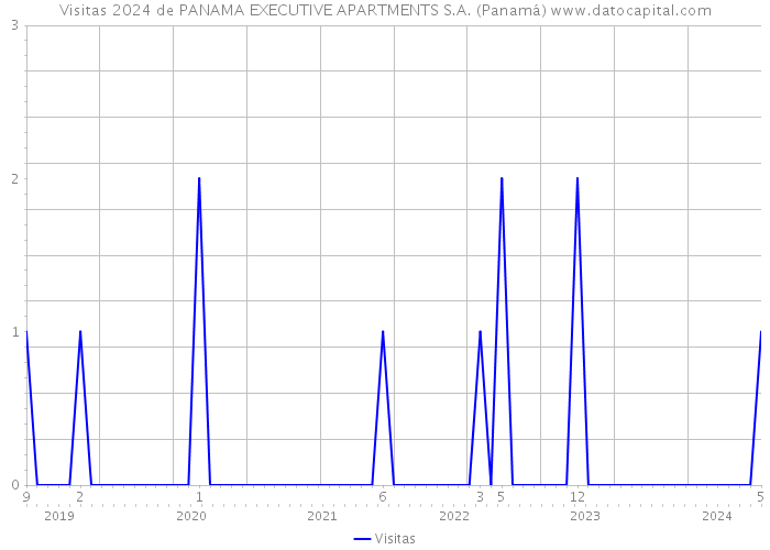 Visitas 2024 de PANAMA EXECUTIVE APARTMENTS S.A. (Panamá) 