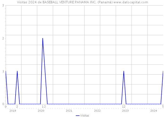 Visitas 2024 de BASEBALL VENTURE PANAMA INC. (Panamá) 