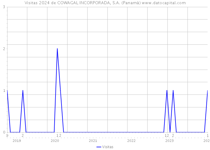 Visitas 2024 de COWAGAL INCORPORADA, S.A. (Panamá) 