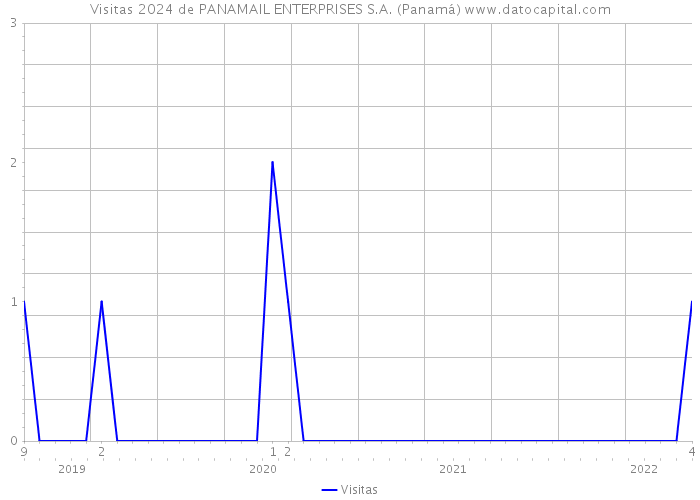 Visitas 2024 de PANAMAIL ENTERPRISES S.A. (Panamá) 