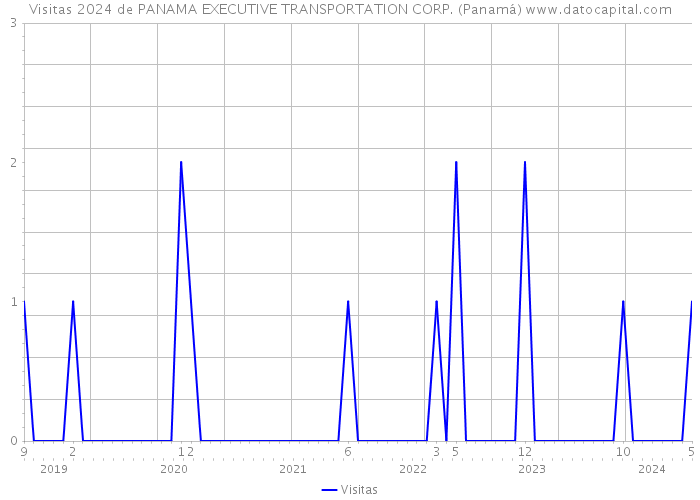 Visitas 2024 de PANAMA EXECUTIVE TRANSPORTATION CORP. (Panamá) 