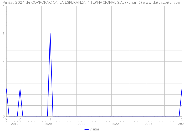 Visitas 2024 de CORPORACION LA ESPERANZA INTERNACIONAL S.A. (Panamá) 