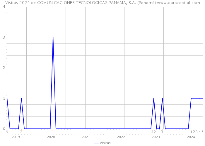 Visitas 2024 de COMUNICACIONES TECNOLOGICAS PANAMA, S.A. (Panamá) 