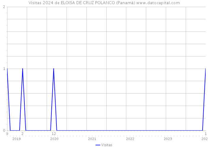 Visitas 2024 de ELOISA DE CRUZ POLANCO (Panamá) 
