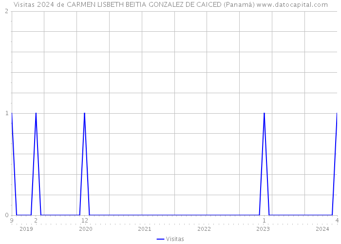 Visitas 2024 de CARMEN LISBETH BEITIA GONZALEZ DE CAICED (Panamá) 