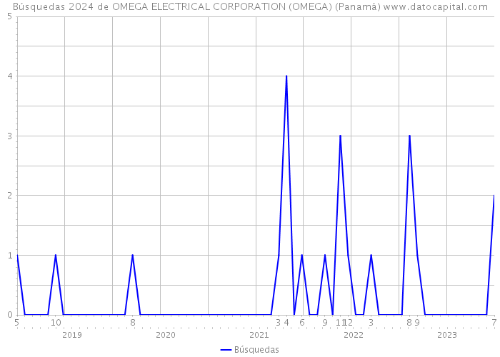 Búsquedas 2024 de OMEGA ELECTRICAL CORPORATION (OMEGA) (Panamá) 