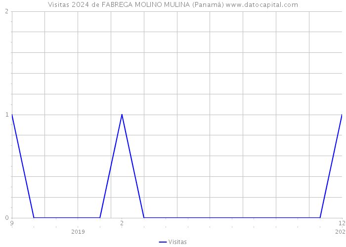 Visitas 2024 de FABREGA MOLINO MULINA (Panamá) 