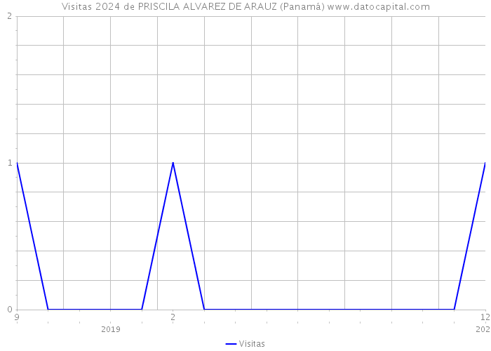 Visitas 2024 de PRISCILA ALVAREZ DE ARAUZ (Panamá) 
