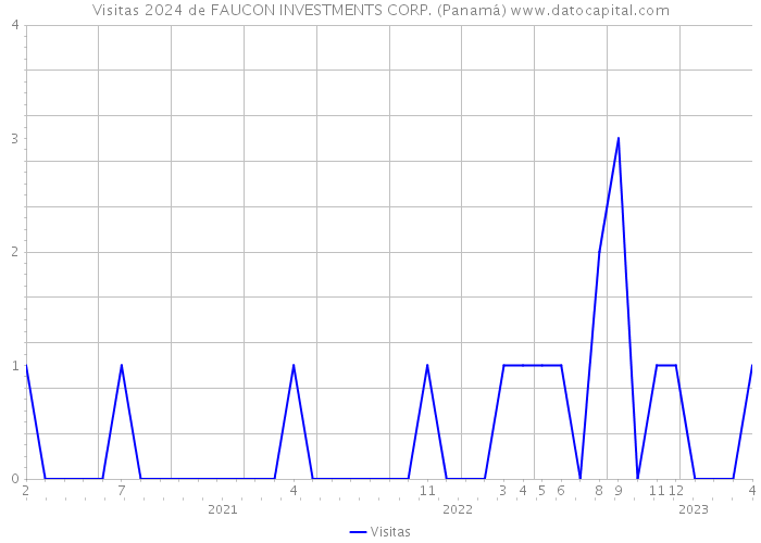 Visitas 2024 de FAUCON INVESTMENTS CORP. (Panamá) 