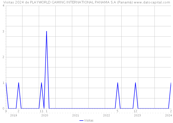 Visitas 2024 de PLAYWORLD GAMING INTERNATIONAL PANAMA S.A (Panamá) 