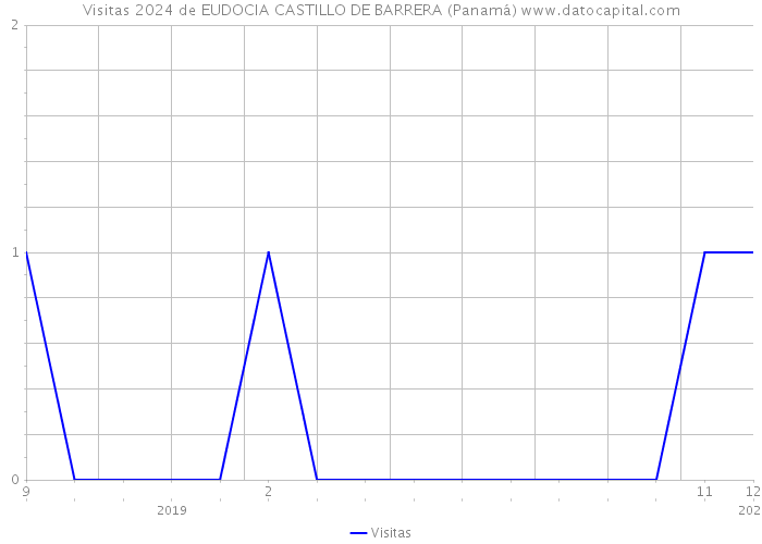Visitas 2024 de EUDOCIA CASTILLO DE BARRERA (Panamá) 