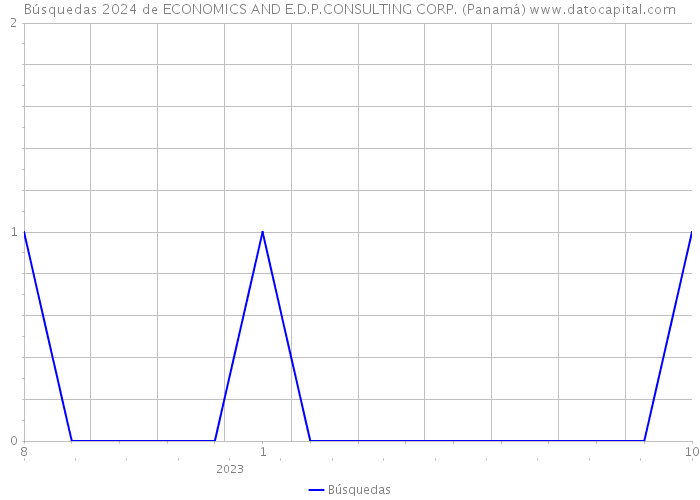 Búsquedas 2024 de ECONOMICS AND E.D.P.CONSULTING CORP. (Panamá) 