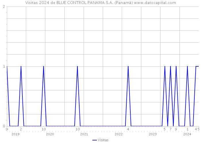 Visitas 2024 de BLUE CONTROL PANAMA S.A. (Panamá) 