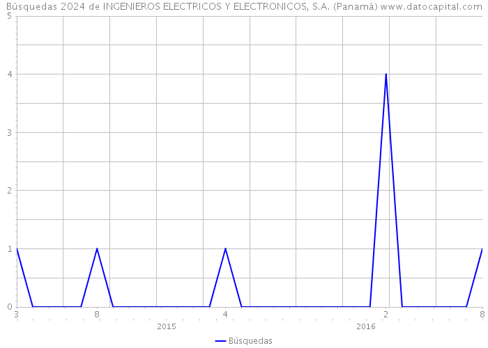 Búsquedas 2024 de INGENIEROS ELECTRICOS Y ELECTRONICOS, S.A. (Panamá) 
