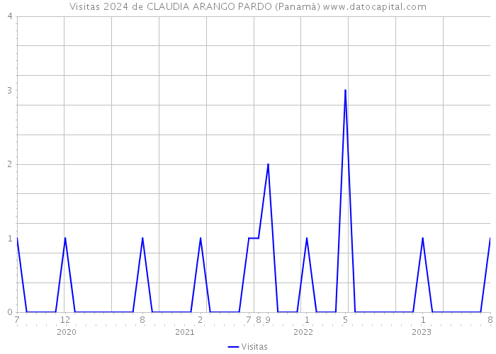 Visitas 2024 de CLAUDIA ARANGO PARDO (Panamá) 