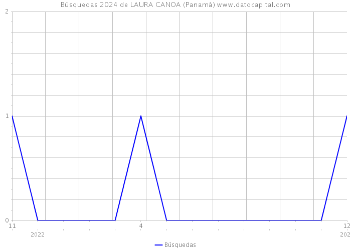 Búsquedas 2024 de LAURA CANOA (Panamá) 