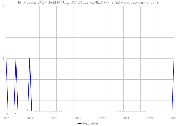 Búsquedas 2024 de EMANUEL GONZALEZ REVILLA (Panamá) 