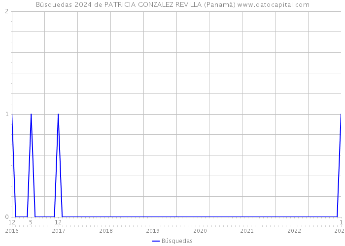 Búsquedas 2024 de PATRICIA GONZALEZ REVILLA (Panamá) 