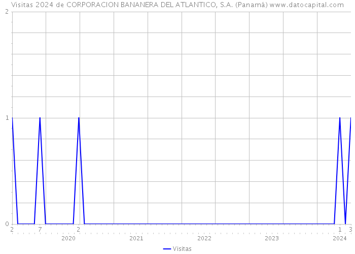 Visitas 2024 de CORPORACION BANANERA DEL ATLANTICO, S.A. (Panamá) 
