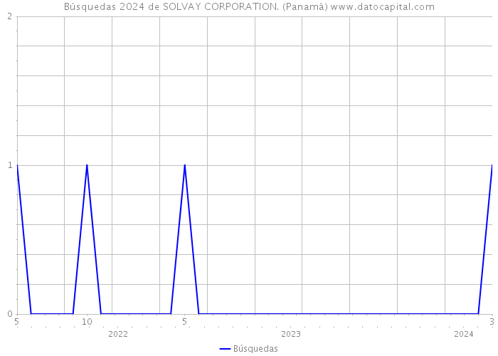 Búsquedas 2024 de SOLVAY CORPORATION. (Panamá) 