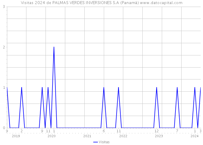 Visitas 2024 de PALMAS VERDES INVERSIONES S.A (Panamá) 