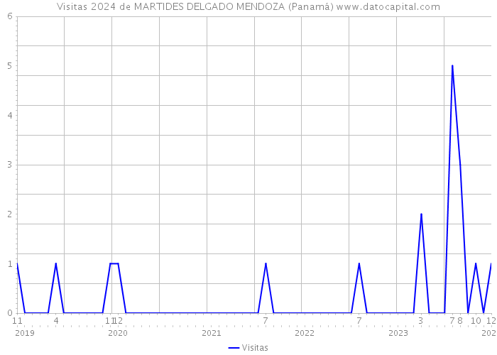 Visitas 2024 de MARTIDES DELGADO MENDOZA (Panamá) 