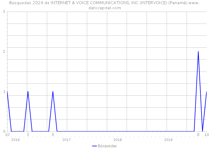 Búsquedas 2024 de INTERNET & VOICE COMMUNICATIONS, INC (INTERVOICE) (Panamá) 
