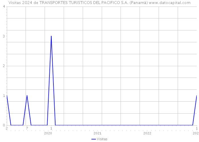 Visitas 2024 de TRANSPORTES TURISTICOS DEL PACIFICO S.A. (Panamá) 