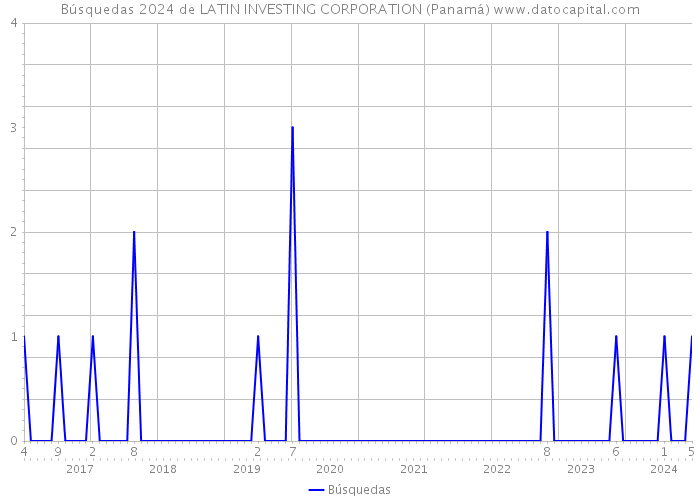 Búsquedas 2024 de LATIN INVESTING CORPORATION (Panamá) 
