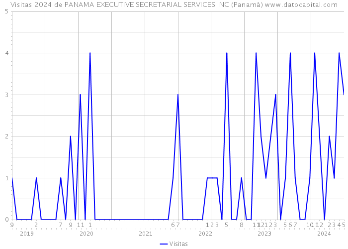 Visitas 2024 de PANAMA EXECUTIVE SECRETARIAL SERVICES INC (Panamá) 
