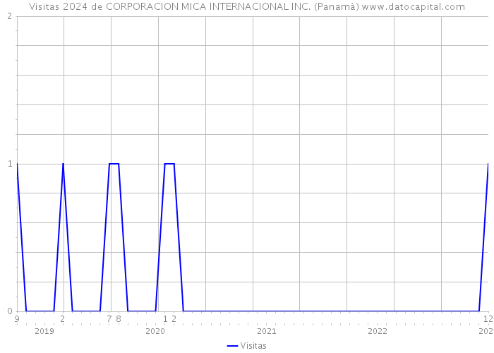 Visitas 2024 de CORPORACION MICA INTERNACIONAL INC. (Panamá) 