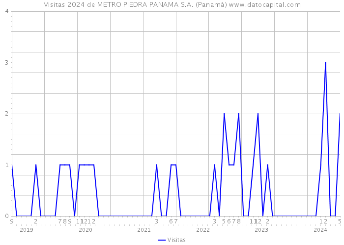 Visitas 2024 de METRO PIEDRA PANAMA S.A. (Panamá) 
