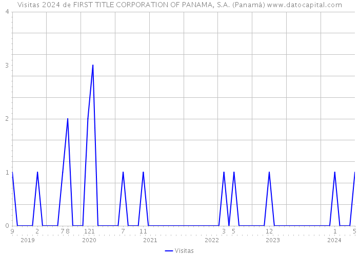 Visitas 2024 de FIRST TITLE CORPORATION OF PANAMA, S.A. (Panamá) 