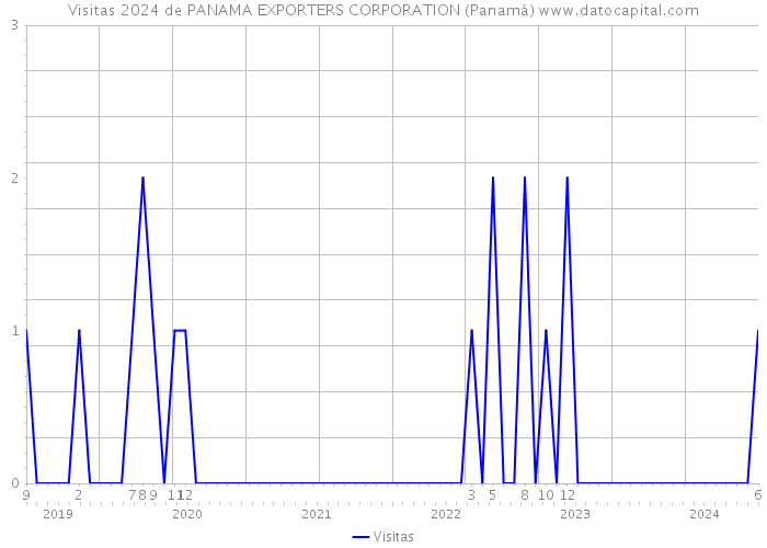 Visitas 2024 de PANAMA EXPORTERS CORPORATION (Panamá) 