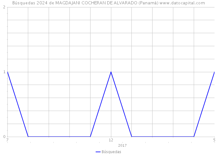 Búsquedas 2024 de MAGDAJANI COCHERAN DE ALVARADO (Panamá) 