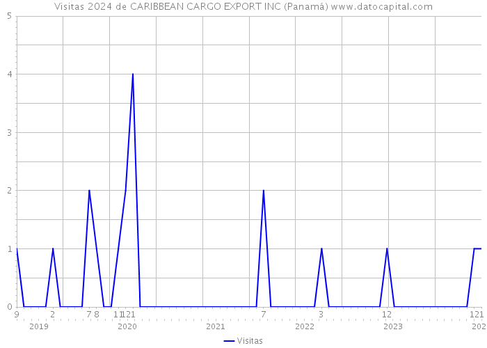 Visitas 2024 de CARIBBEAN CARGO EXPORT INC (Panamá) 