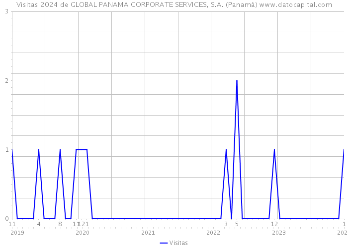 Visitas 2024 de GLOBAL PANAMA CORPORATE SERVICES, S.A. (Panamá) 