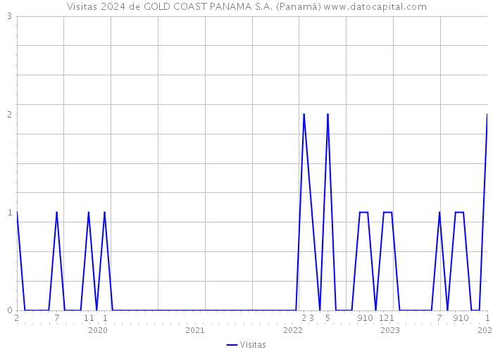 Visitas 2024 de GOLD COAST PANAMA S.A. (Panamá) 