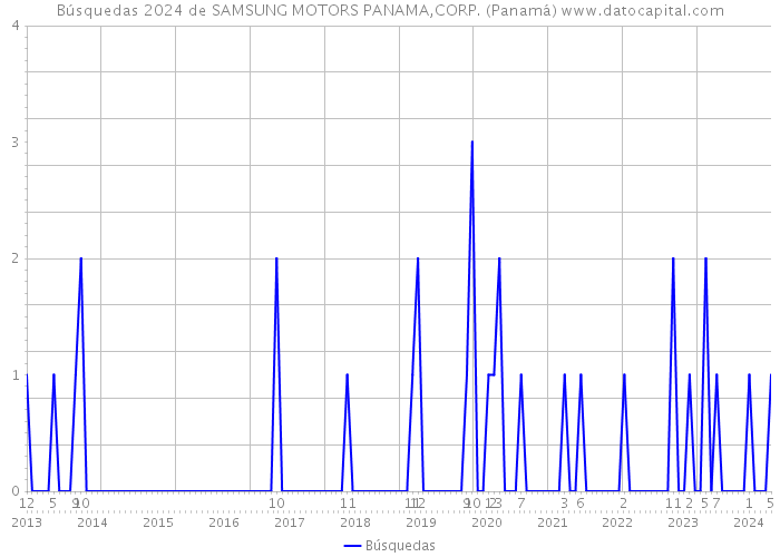 Búsquedas 2024 de SAMSUNG MOTORS PANAMA,CORP. (Panamá) 