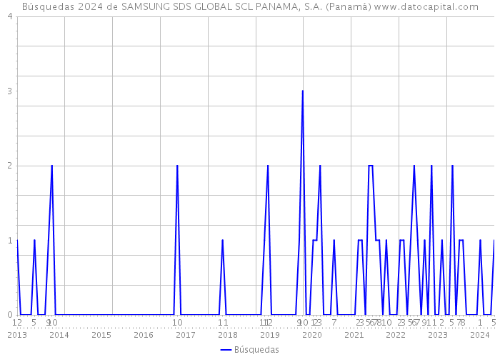 Búsquedas 2024 de SAMSUNG SDS GLOBAL SCL PANAMA, S.A. (Panamá) 