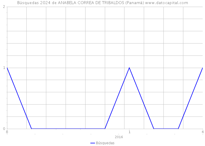 Búsquedas 2024 de ANABELA CORREA DE TRIBALDOS (Panamá) 
