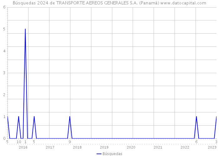 Búsquedas 2024 de TRANSPORTE AEREOS GENERALES S.A. (Panamá) 
