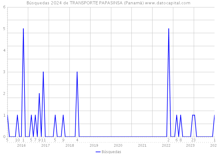 Búsquedas 2024 de TRANSPORTE PAPASINSA (Panamá) 