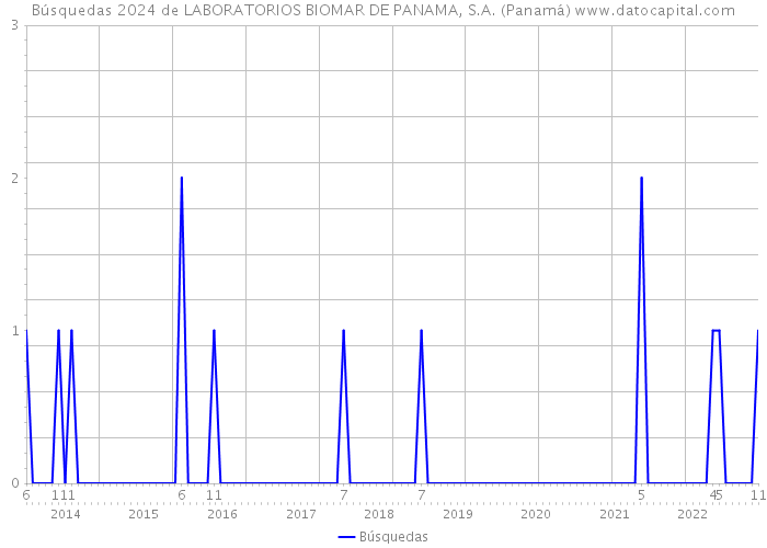 Búsquedas 2024 de LABORATORIOS BIOMAR DE PANAMA, S.A. (Panamá) 