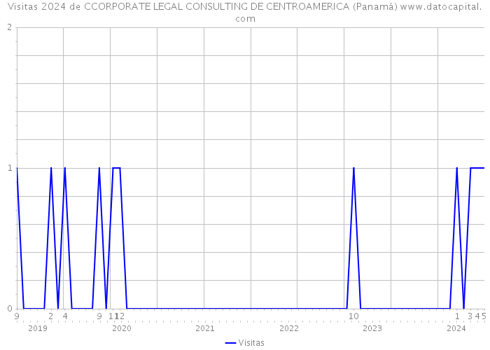 Visitas 2024 de CCORPORATE LEGAL CONSULTING DE CENTROAMERICA (Panamá) 
