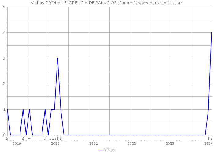 Visitas 2024 de FLORENCIA DE PALACIOS (Panamá) 
