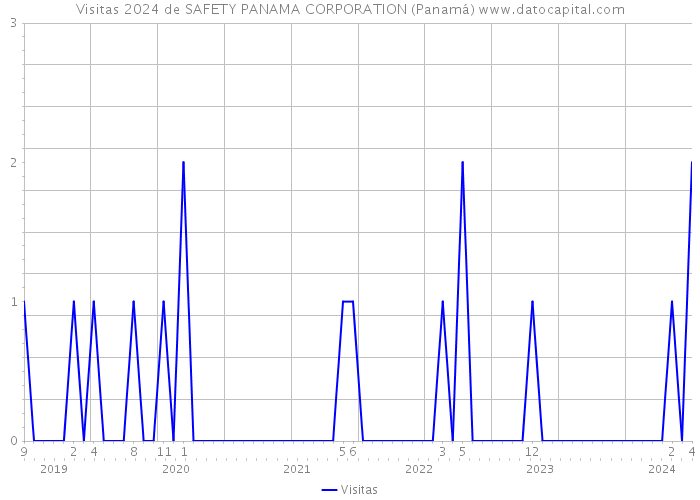 Visitas 2024 de SAFETY PANAMA CORPORATION (Panamá) 