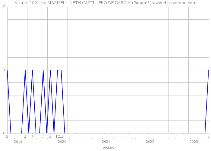 Visitas 2024 de MARISEL LINETH CASTILLERO DE GARCIA (Panamá) 
