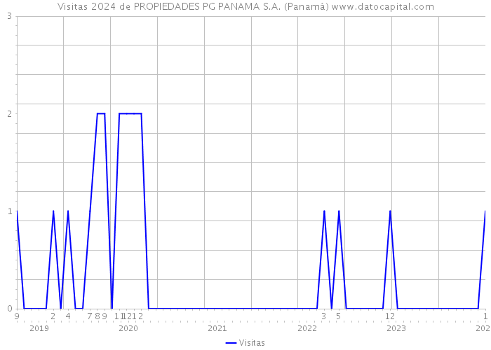 Visitas 2024 de PROPIEDADES PG PANAMA S.A. (Panamá) 