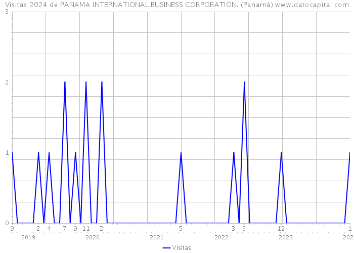 Visitas 2024 de PANAMA INTERNATIONAL BUSINESS CORPORATION. (Panamá) 